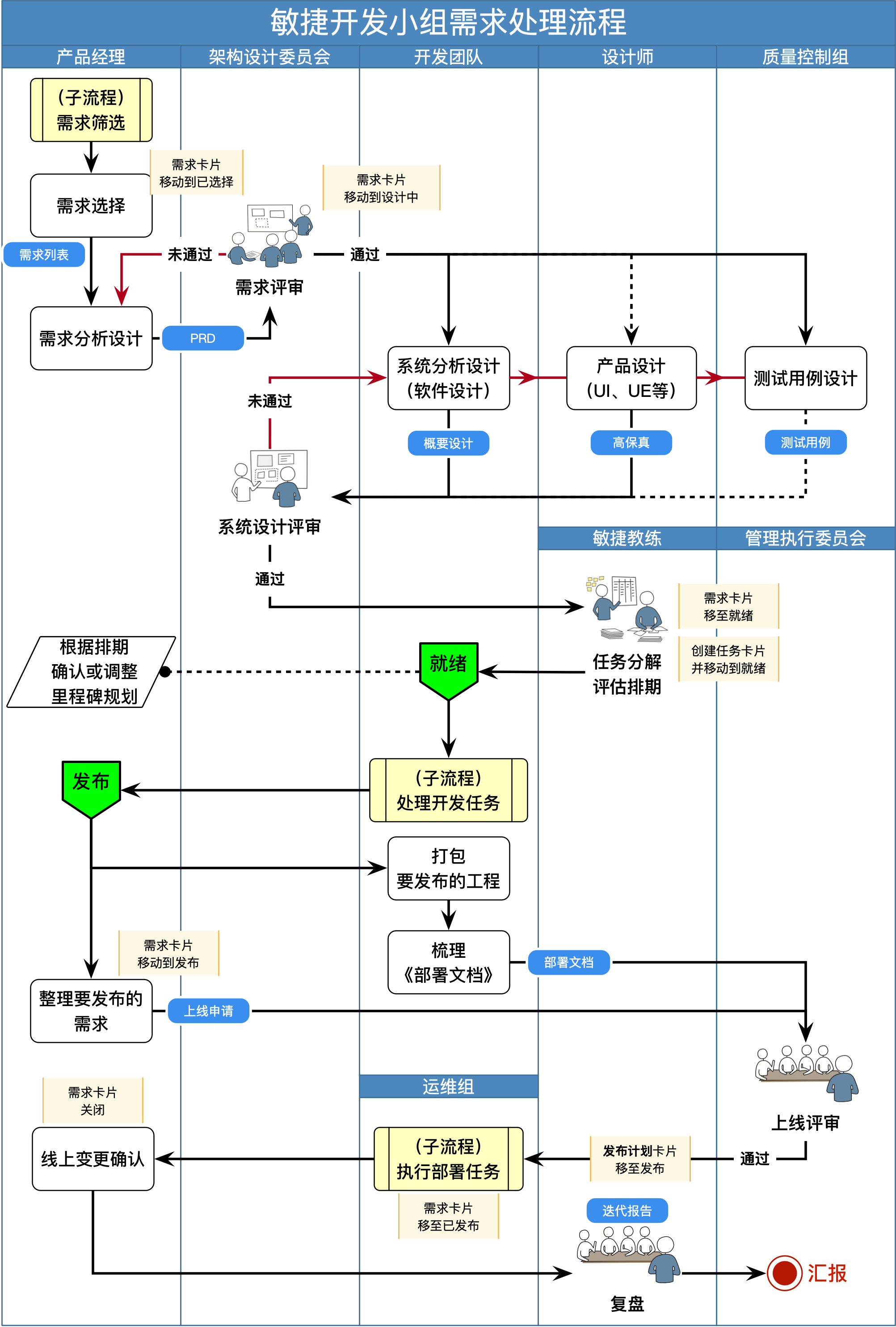 业务类需求的处理流程