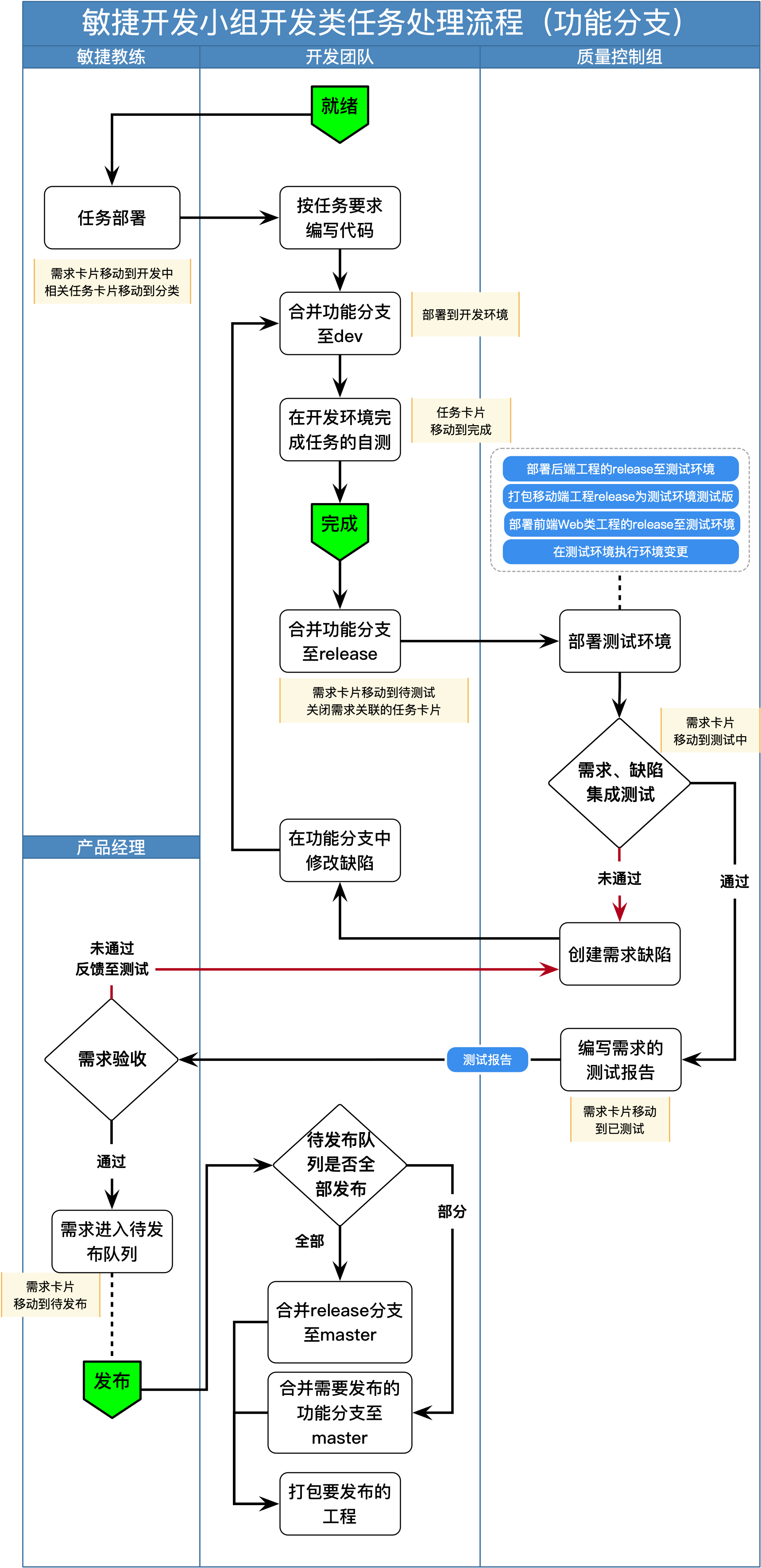 开发任务的处理流程（功能分支）