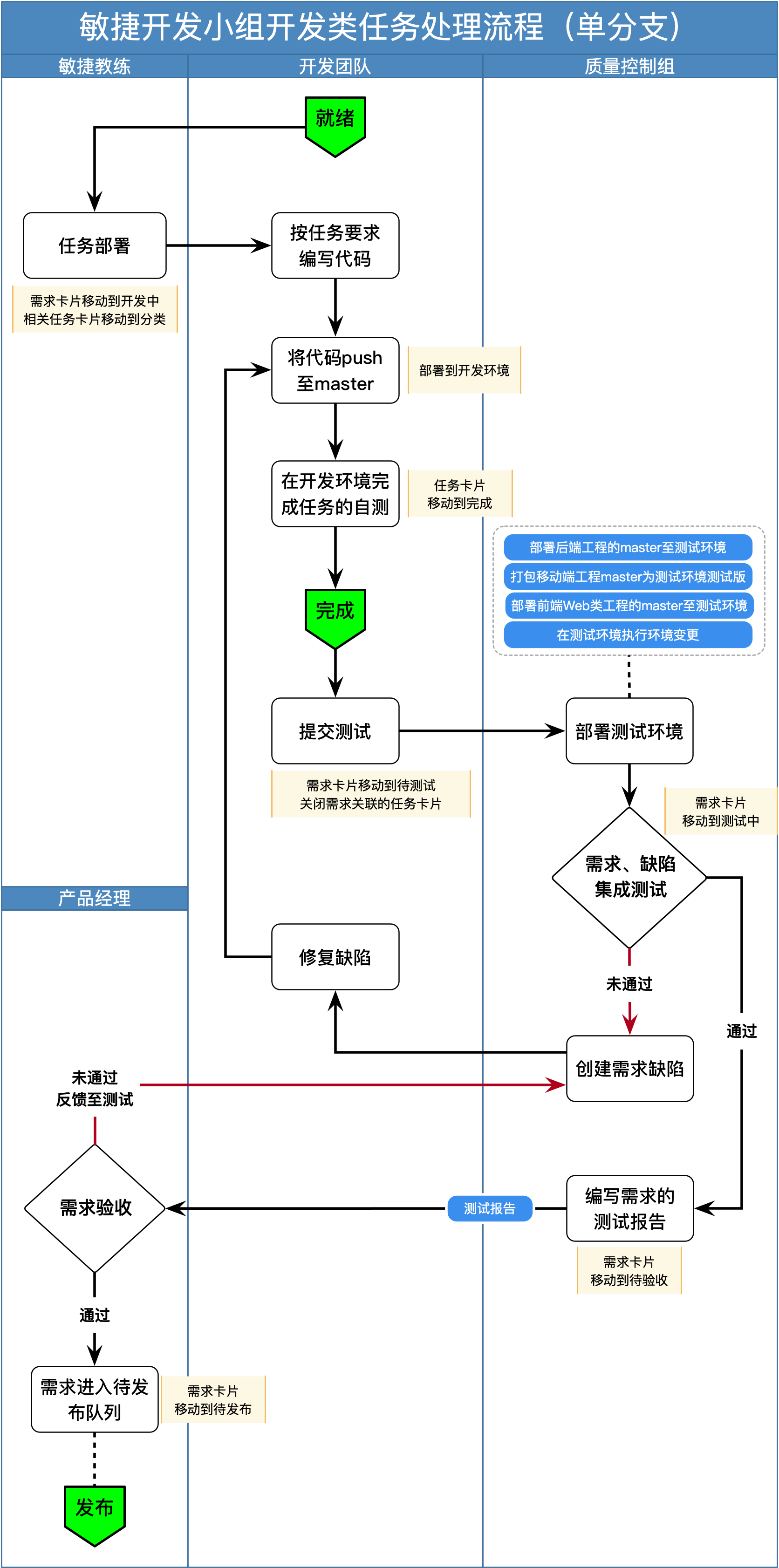 开发任务的处理流程（单分支）