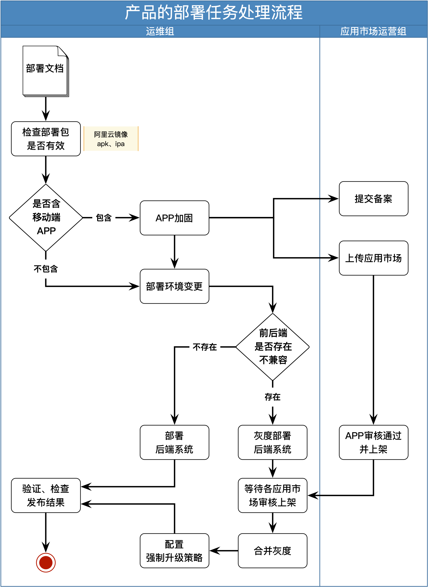 部署任务的处理流程