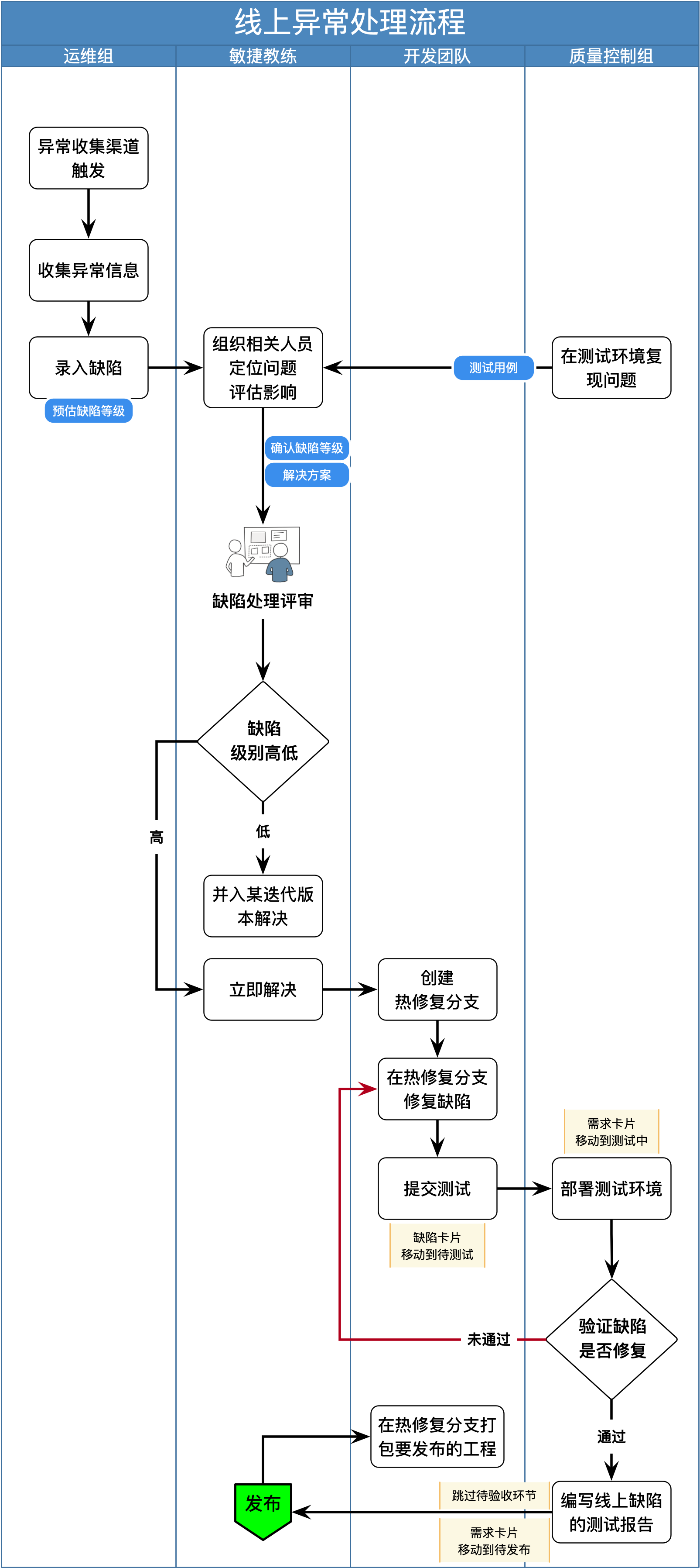 线上异常的处理流程