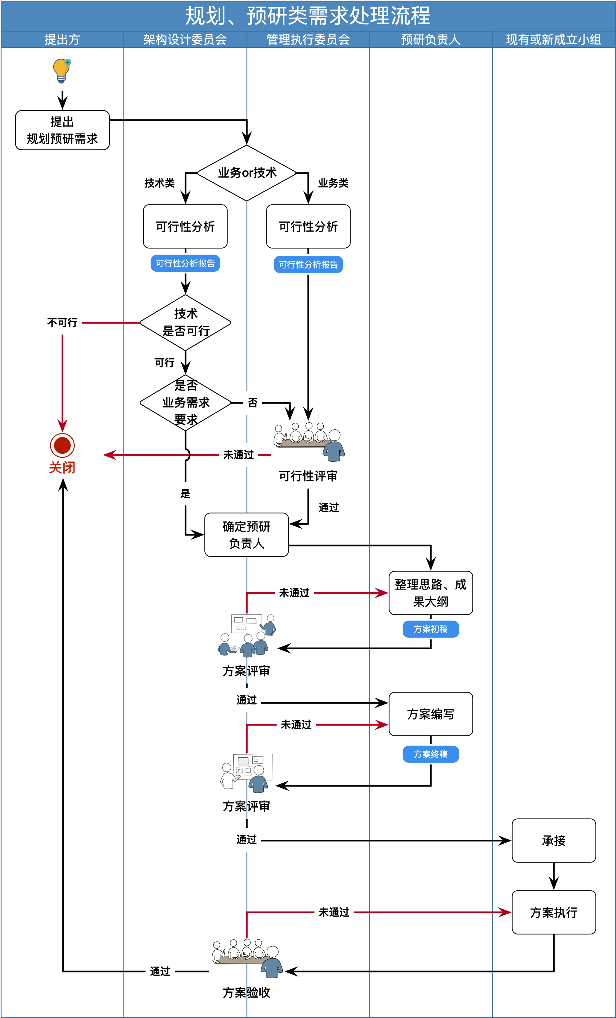 规划预研类需求的处理流程