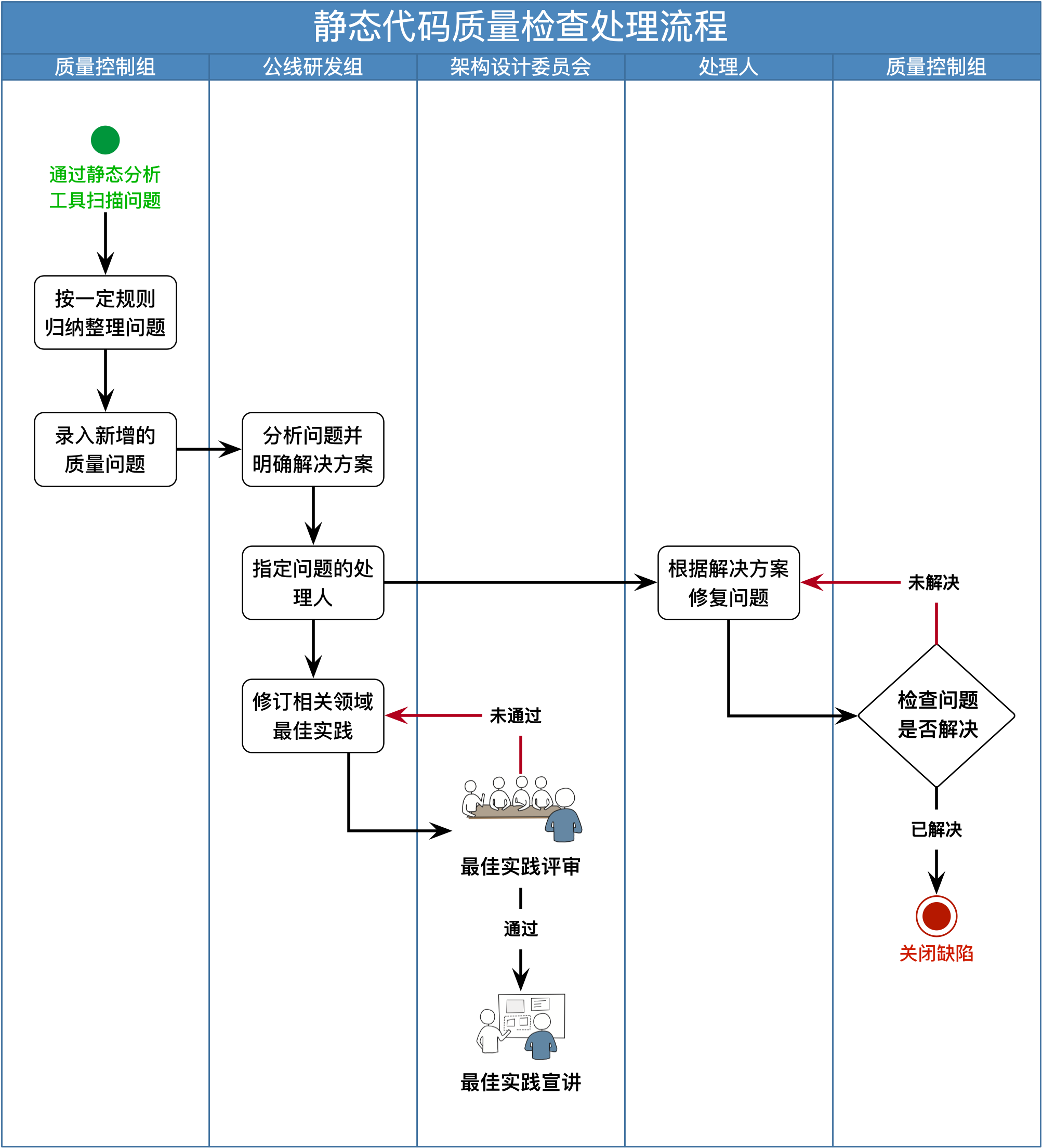 静态代码质量检查的处理流程