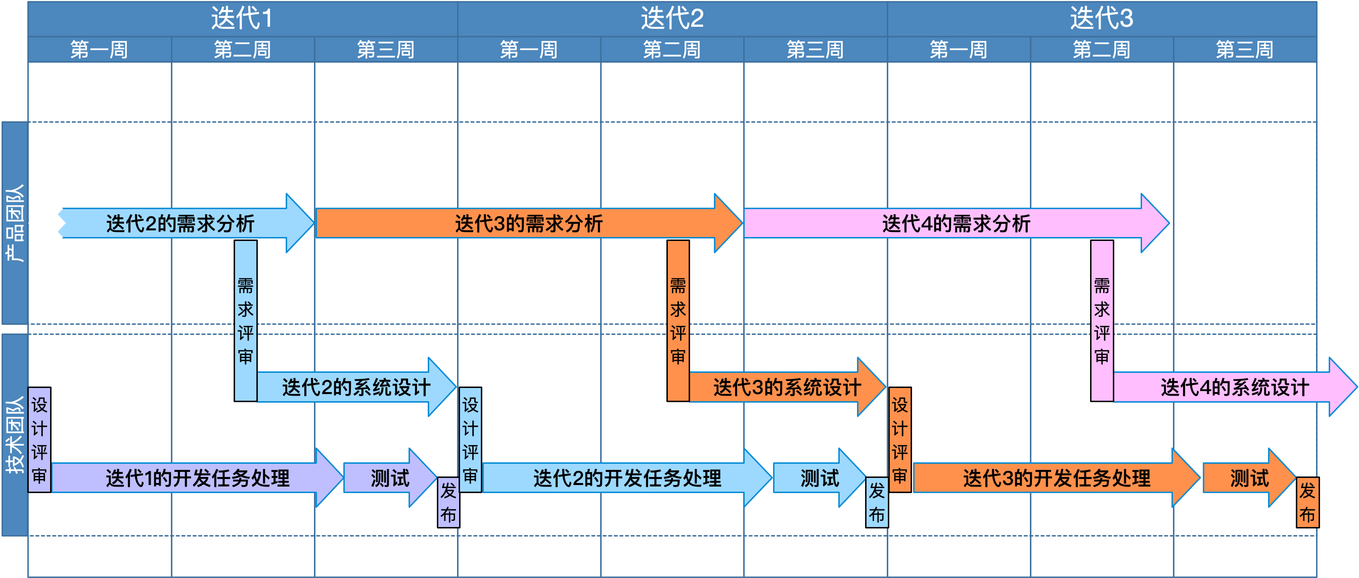 迭代节奏-小瀑布模式