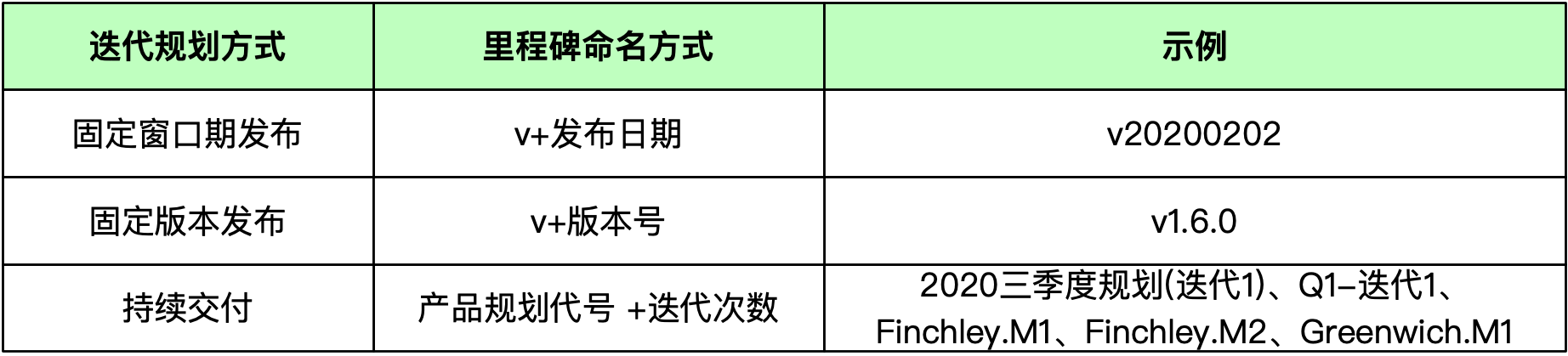 表格-里程碑的命名方式