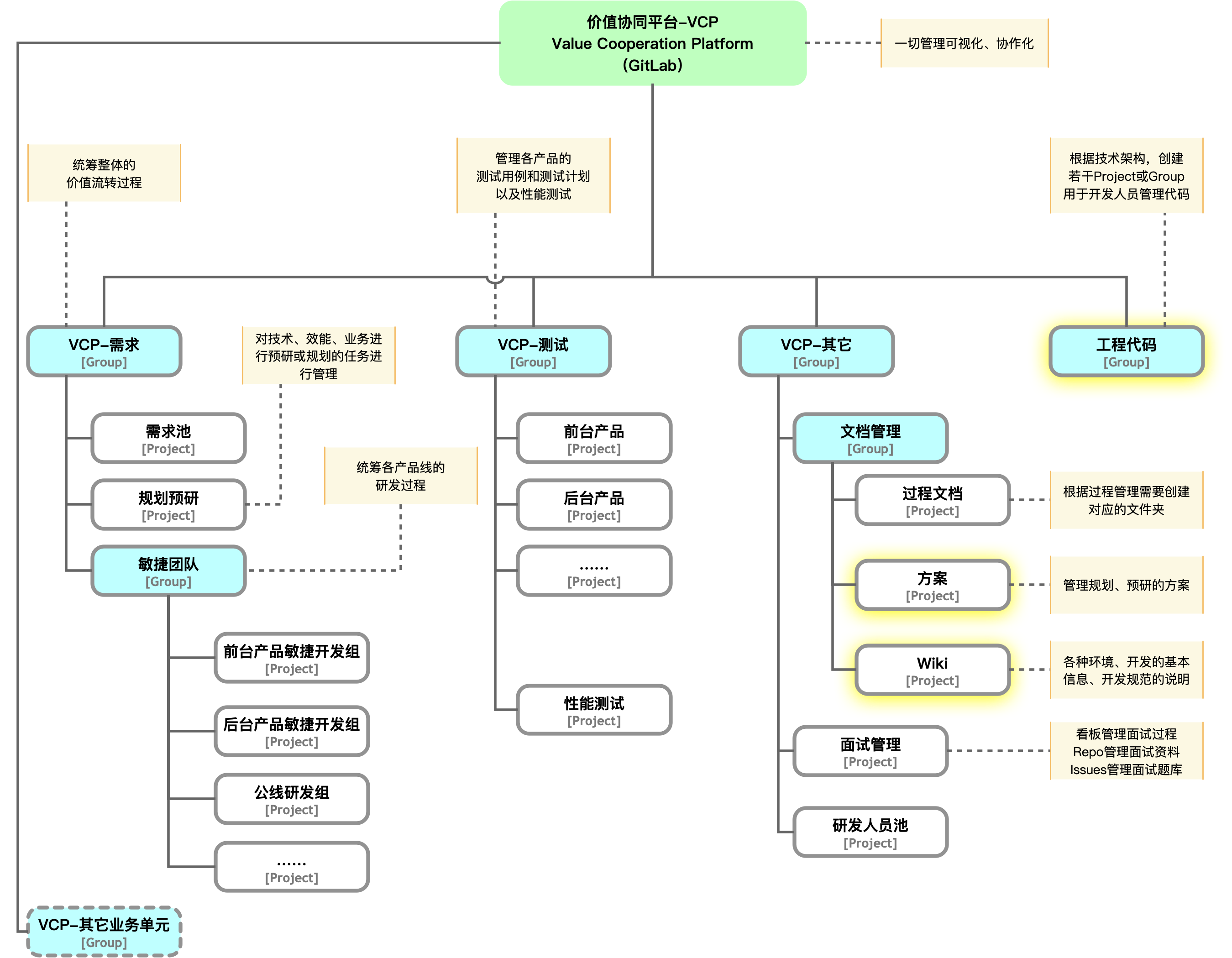 GitLab结构规划