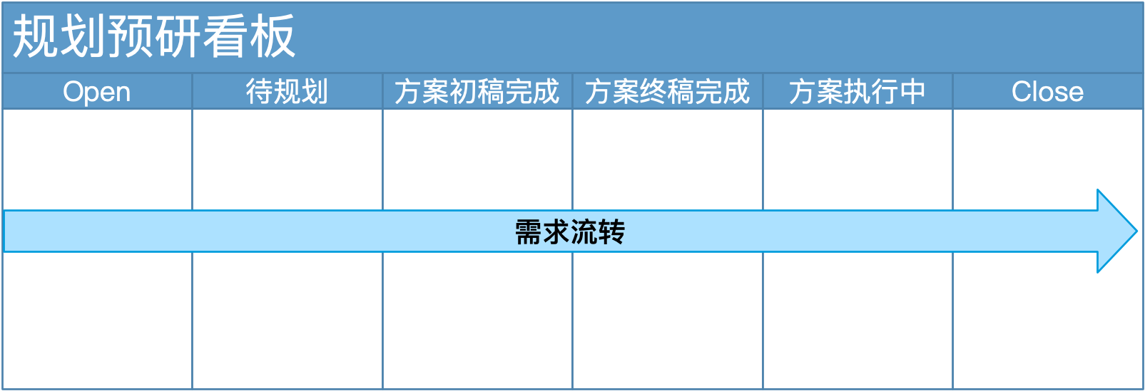 GitLab规划预研看板规划