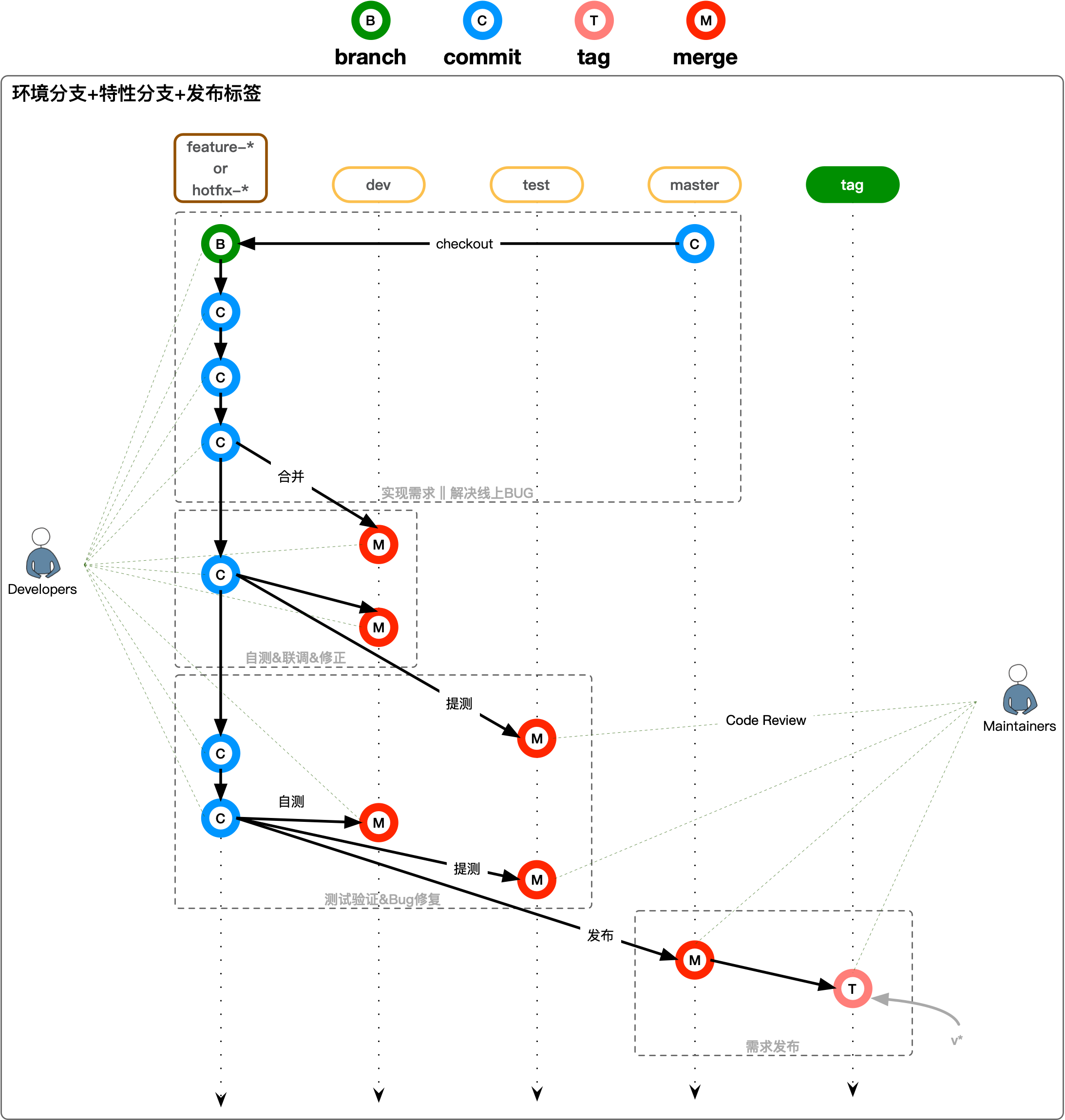 分支策略